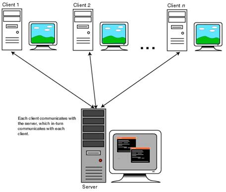 Client-server Architecture